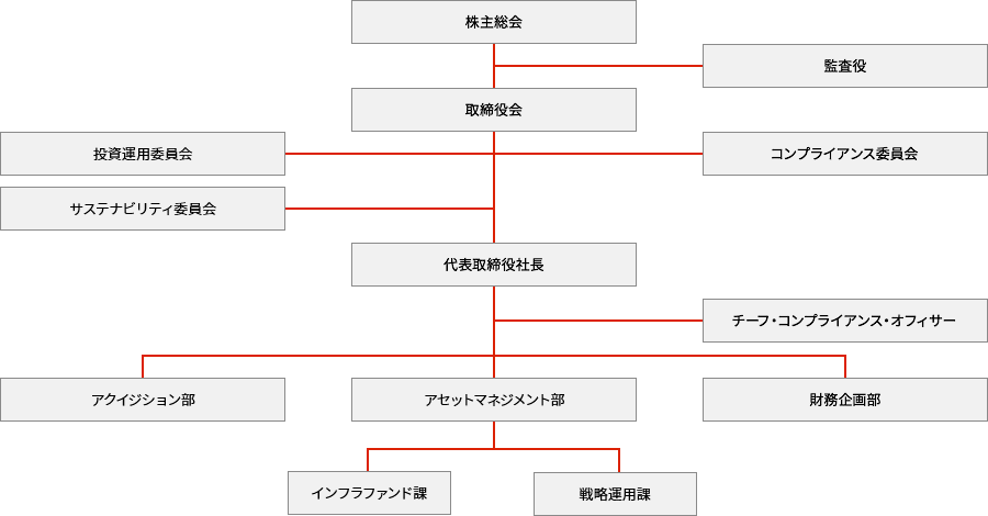 組織図