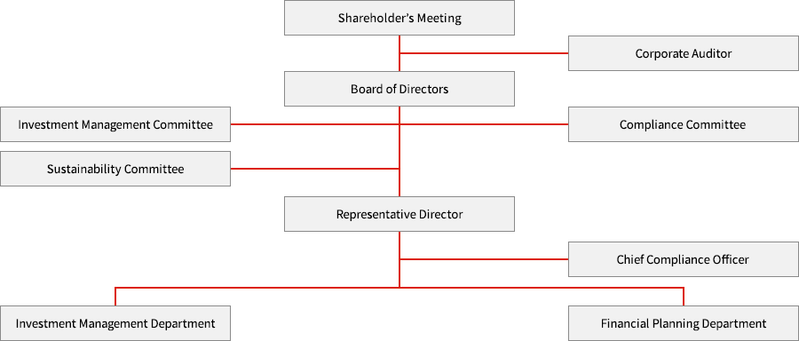 Organizational Chart